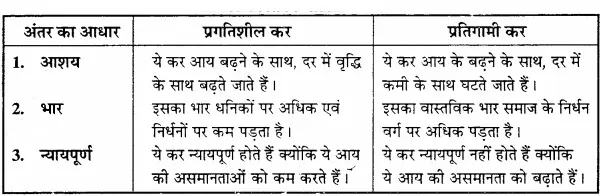 प्रगतिशील कर एवं प्रतिगामी कर में अन्तर बताइये