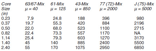 ferrite core inductance index table