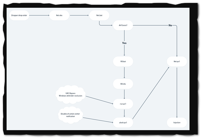 AsyncRAT Malware Hackers Use New Evasive Method Download process