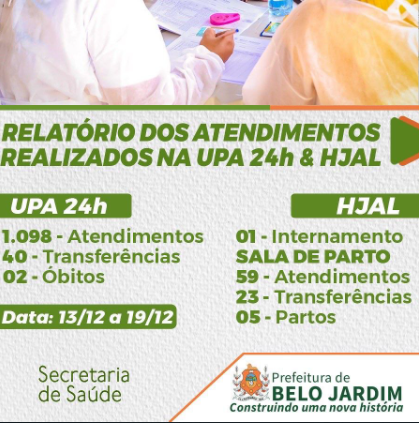  A SECRETARIA DE SAÚDE DE BELO JARDIM DIVULGA O RELATÓRIO DE ATENDIMENTOS REALIZADOS NA UPA 24H E NO HOSPITAL JÚLIO ALVES DE LIRA NO PERÍODO DE 13 A 19 DE DEZEMBRO.