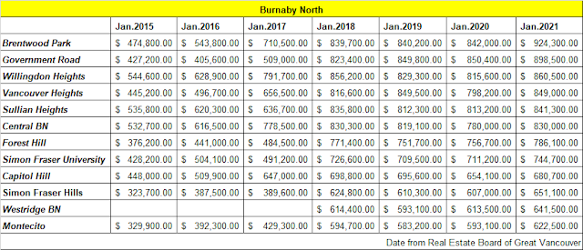 Townhouse Benchmark Price Trend in Burnaby North