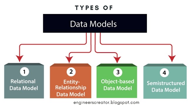 Different Types of data model in Hindi