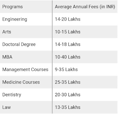 Cost of Studying in UK for Indian Students.
