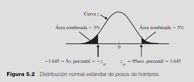 distribunacion normal de peso