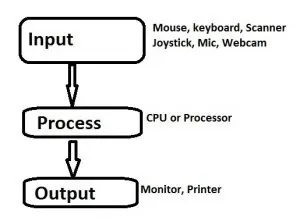 कंप्यूटर की विशेषताएं [computer features]