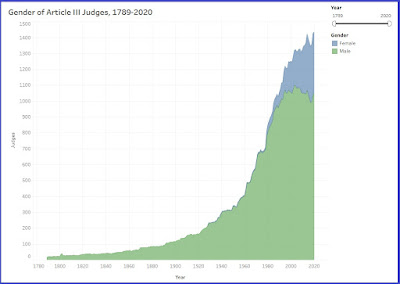 graph shows number of judges growing from a few dozen around 1800 to almost 1500 in 2020. Colored portion shows small but growing number of women.