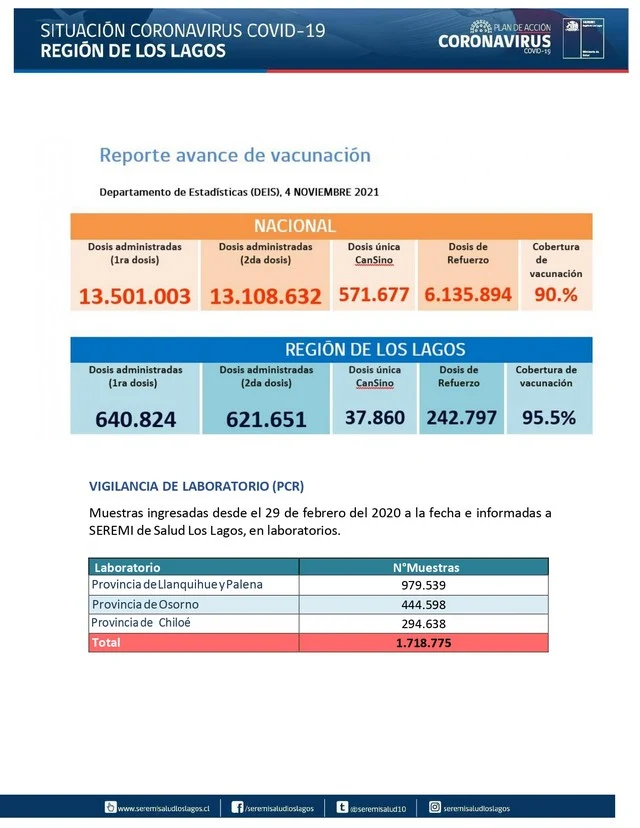 COVID19: Región de Los Lagos - Reporte 05 de noviembre 2021