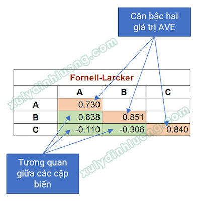 Bảng Fornell and Larcker
