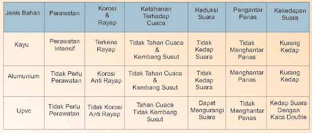 Tabel Perbandingan Kusen UPVC dengan Kusen Lain yang ada dipasaran