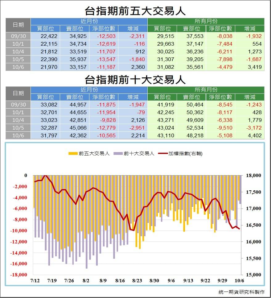 台指期大額交易人_交易狀況 (統一期貨)