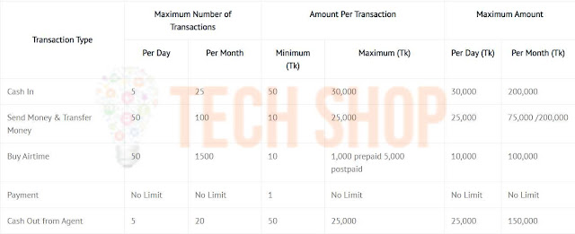 ট্যাপ মোবাইল ব্যাংকিং এর চার্জ এবং লিমিট সমূহ