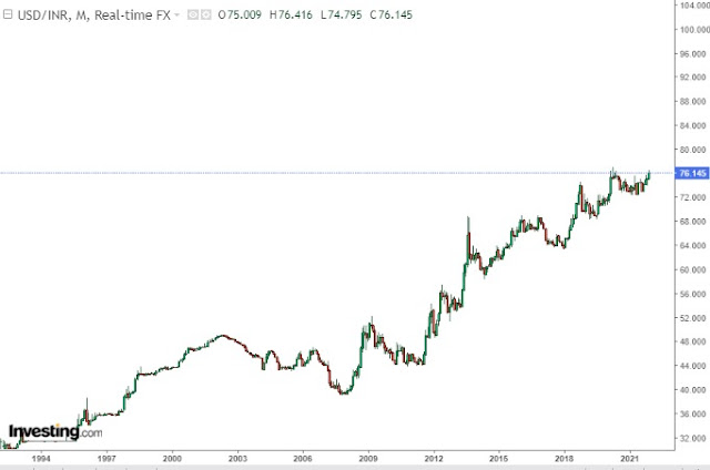 USDINR Monthly Performance of last  25 Years - 16.12.2021