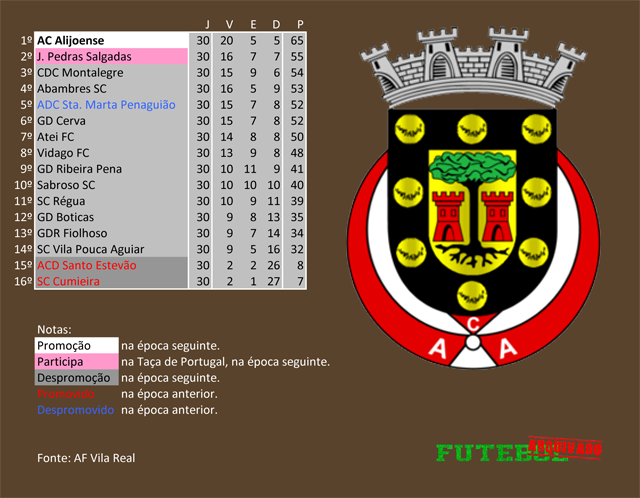 classificação campeonato regional distrital associação futebol vila real 2006 alijoense