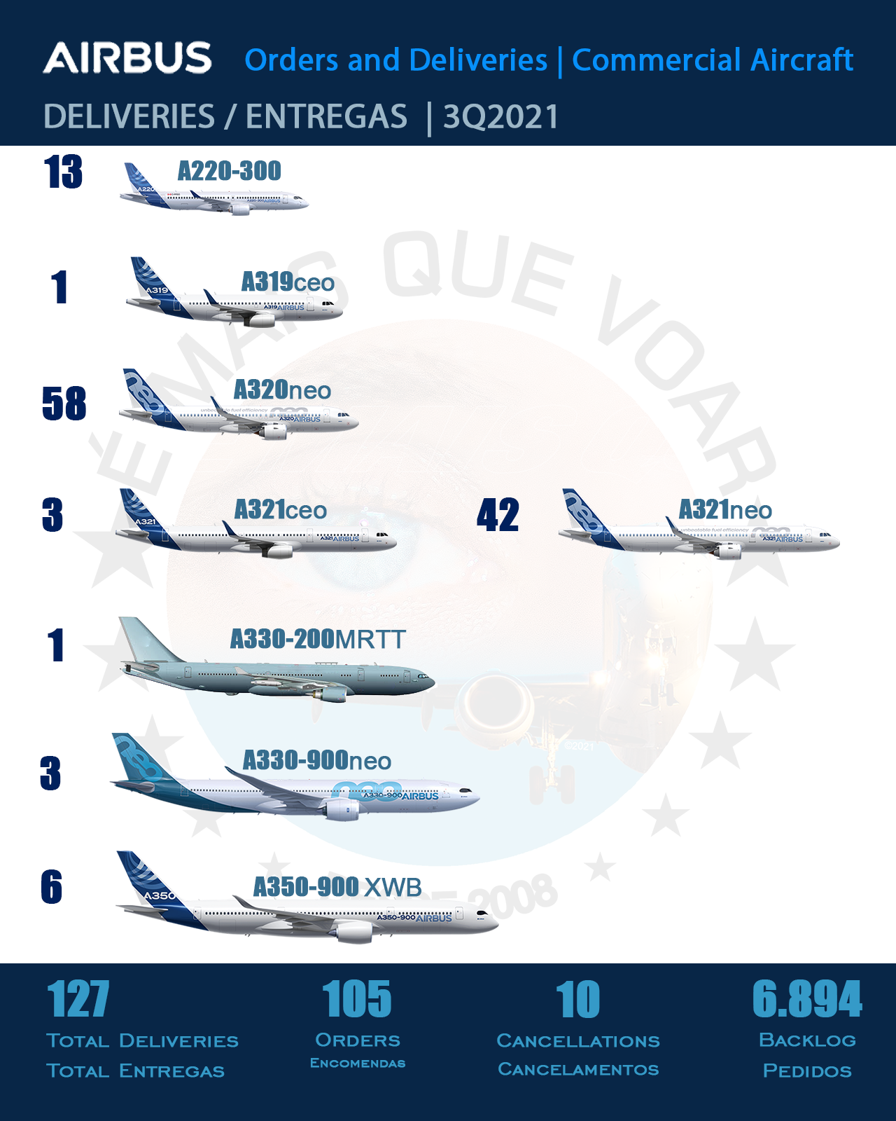 Airbus - entregas de aeronaves no Terceiro Trimestre de 2021 (3T2021)