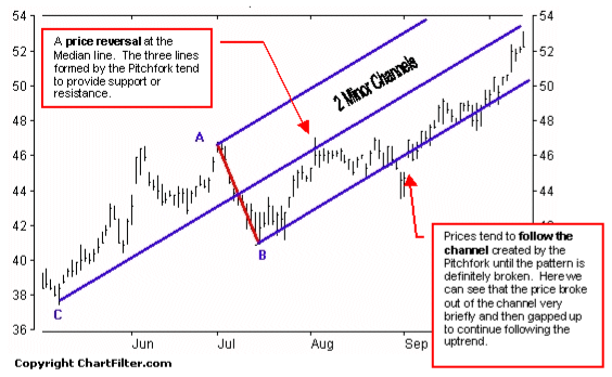 The lines formed by Andrews' Pitchfork can help predict channels of support and resistance in a trending market.