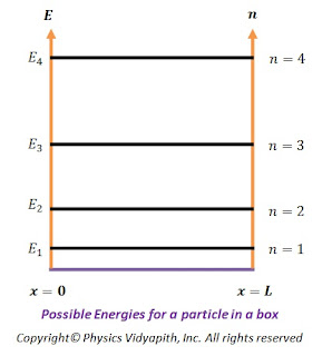 Possible Energies for a particle in a box