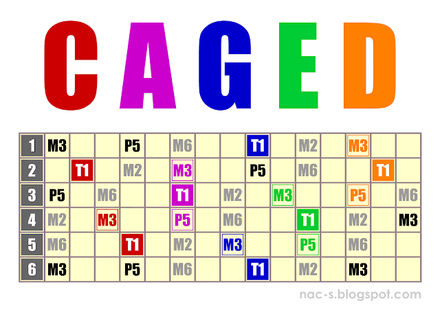 ペンタトニックCAGEDシステム図