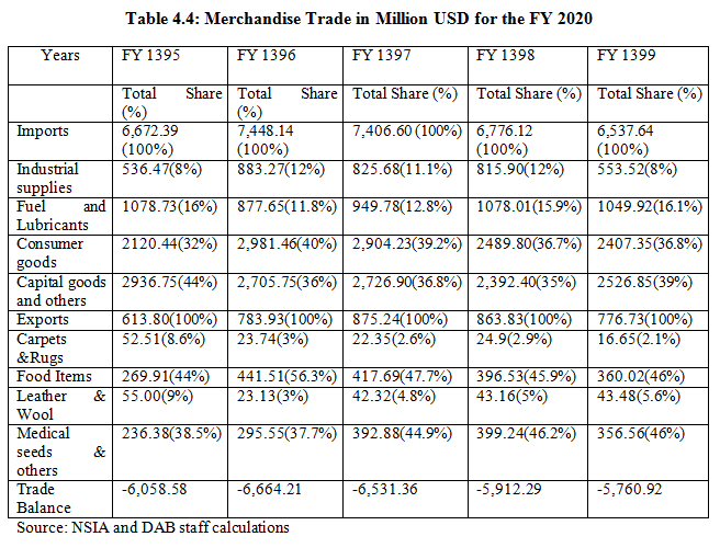 Merchandise Trade in Million USD for the FY 2020
