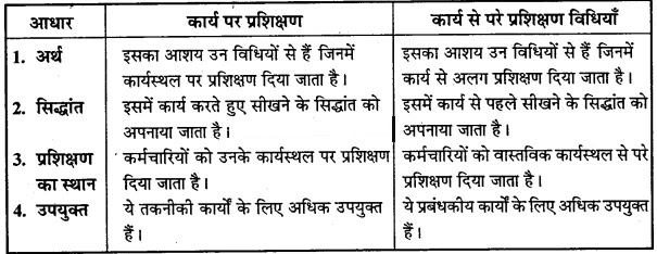 MP Board Class 12th Business Studies Important Questions Chapter 6 नियुक्तिकरण