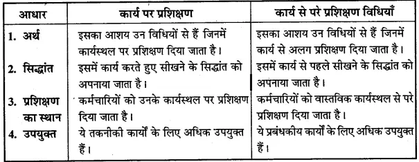 MP Board Class 12th Business Studies Important Questions Chapter 6 नियुक्तिकरण