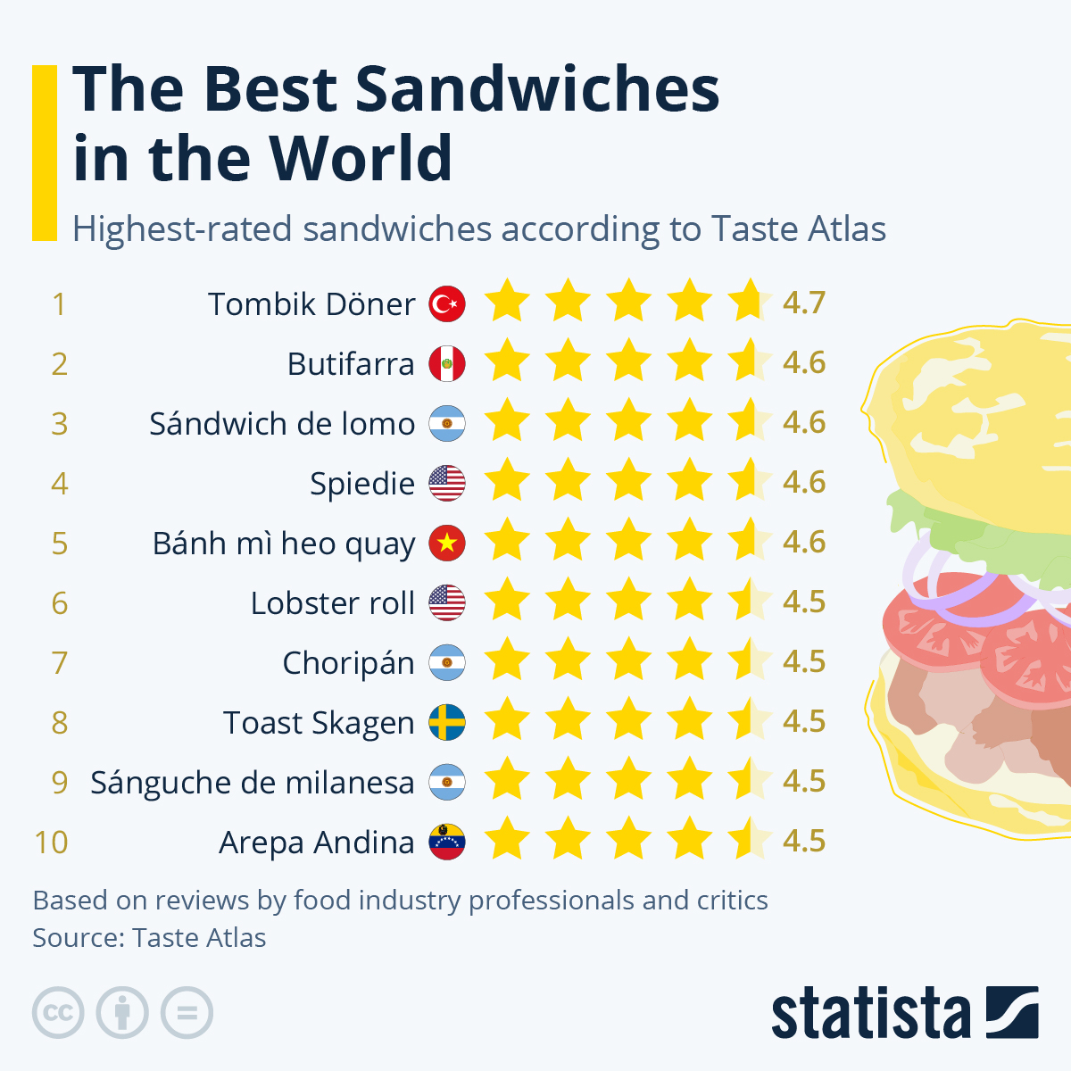 The Top Rated Sandwiches in the World