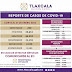 IMPARABLES LOS CONTAGIOS DE COVID-19 EN TLAXCALA, SUMAN 290 POSITIVOS