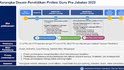 Kerangka Desain PPG Prajabatan 2022