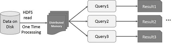 Interactive operation