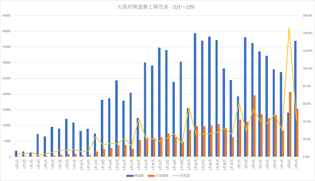 大阪府検査数と陽性率（1/1～2/9）