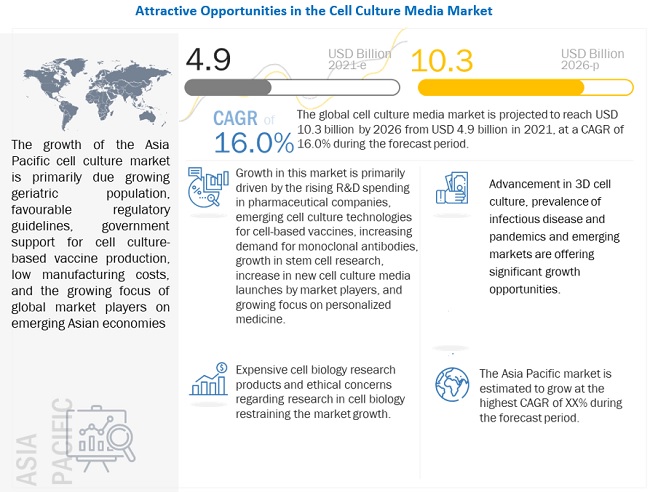 Cell Culture Media Market