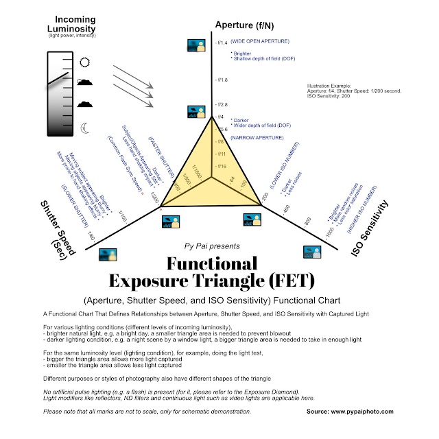 KNOW HOW: Functional Exposure Triangle (FET) - A Brand New Approach to Exposure Triangle by Py Pai