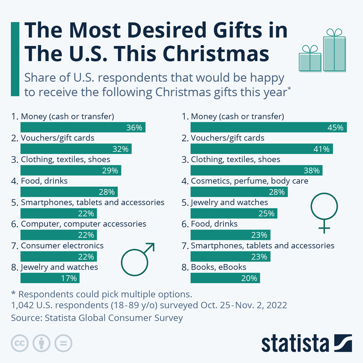 The Most Preferred Christmas Gifts in the U.S. this Season
