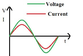 AC Voltage graph
