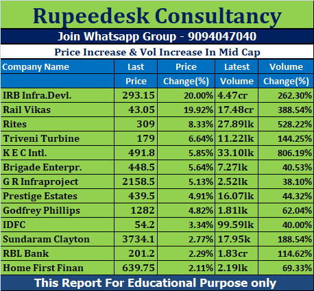 Price Increase & Vol Increase In Mid Cap