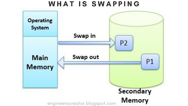 What is swapping in hindi