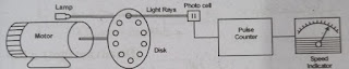 Tachometers-Tachometers Types, Working and Construction-Mechanical, Electrical Tachometers-AC/DC Tachometers