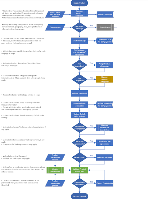 Create Product process diagram