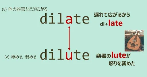 dilate, dilute, スペルが似ている英単語