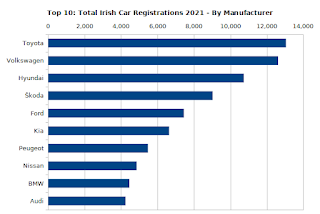 Cumulative Ireland Car Registrations (2021 Q4) By Manufacturer