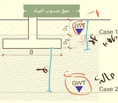 عمق منسوب المياه الجوفية