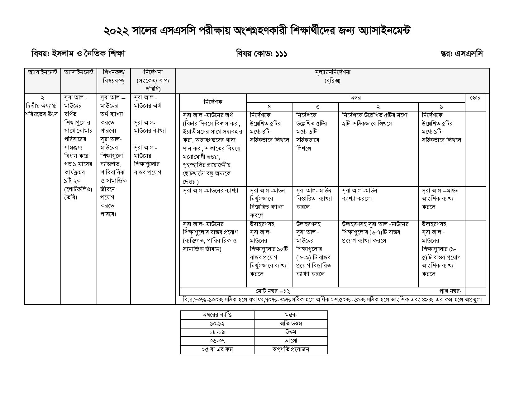 SSC Islam 10th Week Assignment 2022