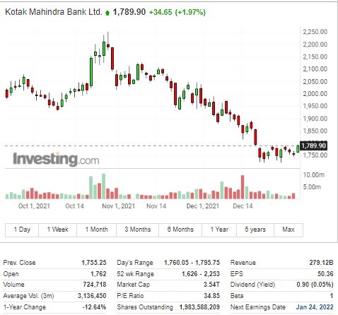 Stock to Watch -  Kotakbank - 31.12.2021