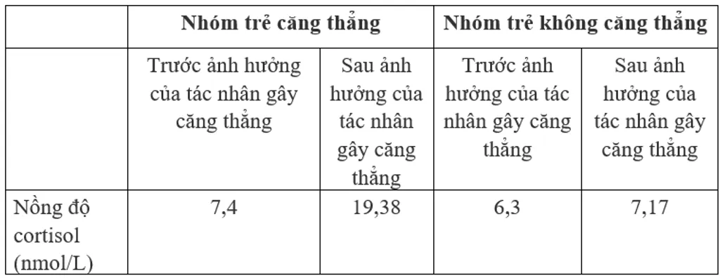 CĂNG THẲNG LÀM GIẢM TÍNH LINH HOẠT TRONG NHẬN THỨC Ở TRẺ NHỎ