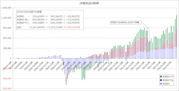 評価損益の推移のグラフ