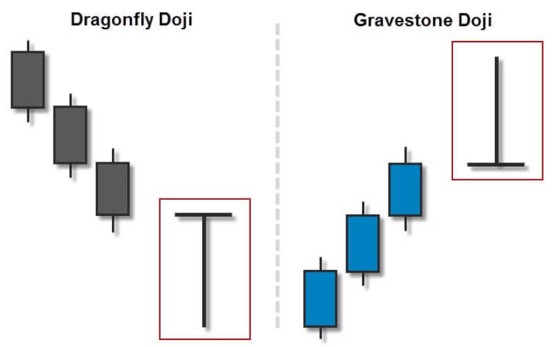 Hạn chế của Gravestone Doji