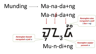 Standar kompetensi untuk kelas X SMA/SMK/MA adalah mampu mengungkapkan pikiran, perasaan, dan keinginan dalam berbagai ragam tulisan dalam berbentuk terjemahan atau aksara Sunda, surat dan biografi, sedangkan kompetensi dasarnya yaitu menerjemahkan atau menulis aksara Sunda.  Untuk menguasai hal tersebut ada beberapa tahap harus dilalui yaitu : Hapal lambang (betuk dan tulisan) dan fonem (bunyi) aksara Sunda menulis pada kalimat sederhana misalnya nama, jalan, kota, papan nama dan lain sebagainya mulai dari satu kata, dua kata dan seterusnya menulis dan membaca kalimat Menulis dan membaca wacana menulis indah/estetis aksara Sunda atau Kaligrafi aksara Sunda bagi siswa yang memiliki bakat dan minat khusus.