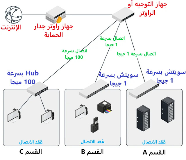 وادي التكنولوجيا | بالعربية: تحديد مواقع مكونات الشبكة