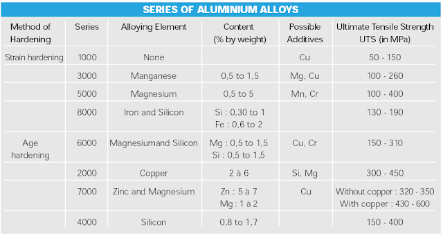 Series Aluminium Alloy