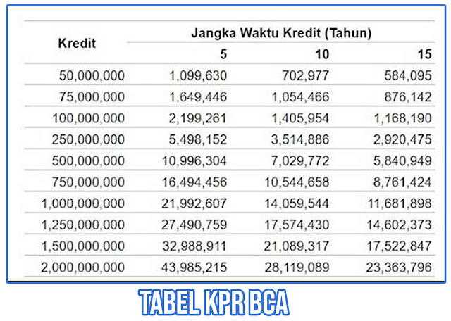 Tabel Pinjaman Bank BCA Jaminan Sertifikat Rumah