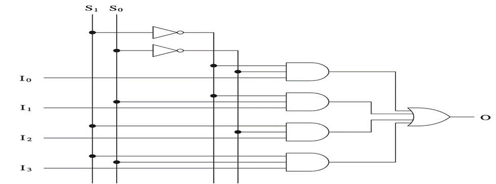 logic circuit of a 4 data input multiplexer
